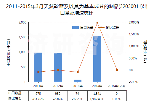2011-2015年3月天然靛藍(lán)及以其為基本成分的制品(32030011)出口量及增速統(tǒng)計(jì)